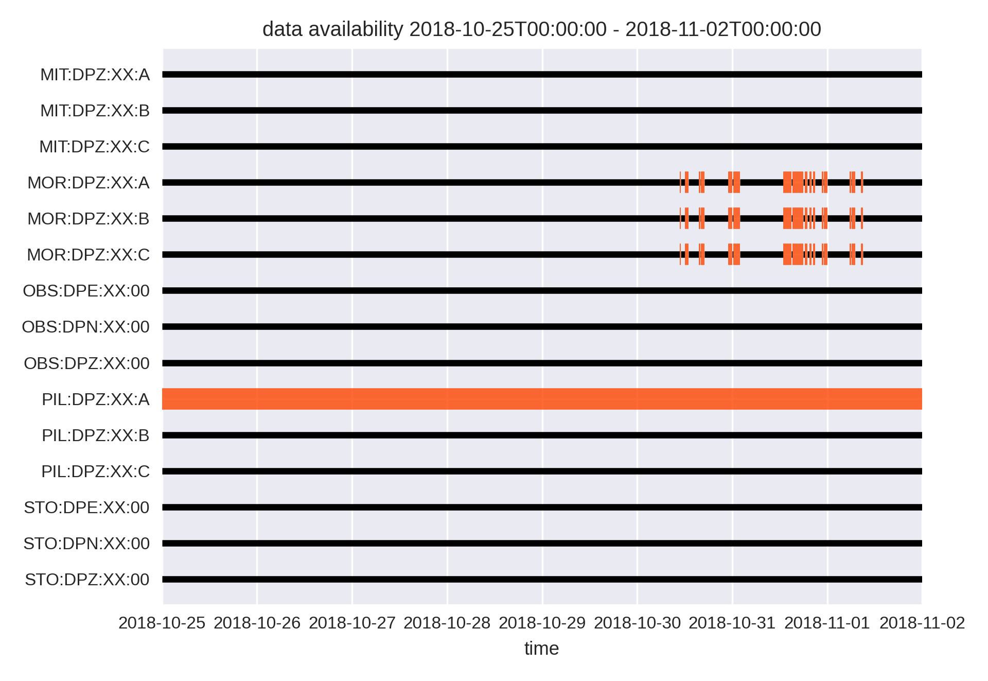The resulting image of the data availability collection node showing the available data of the tutorial data set.