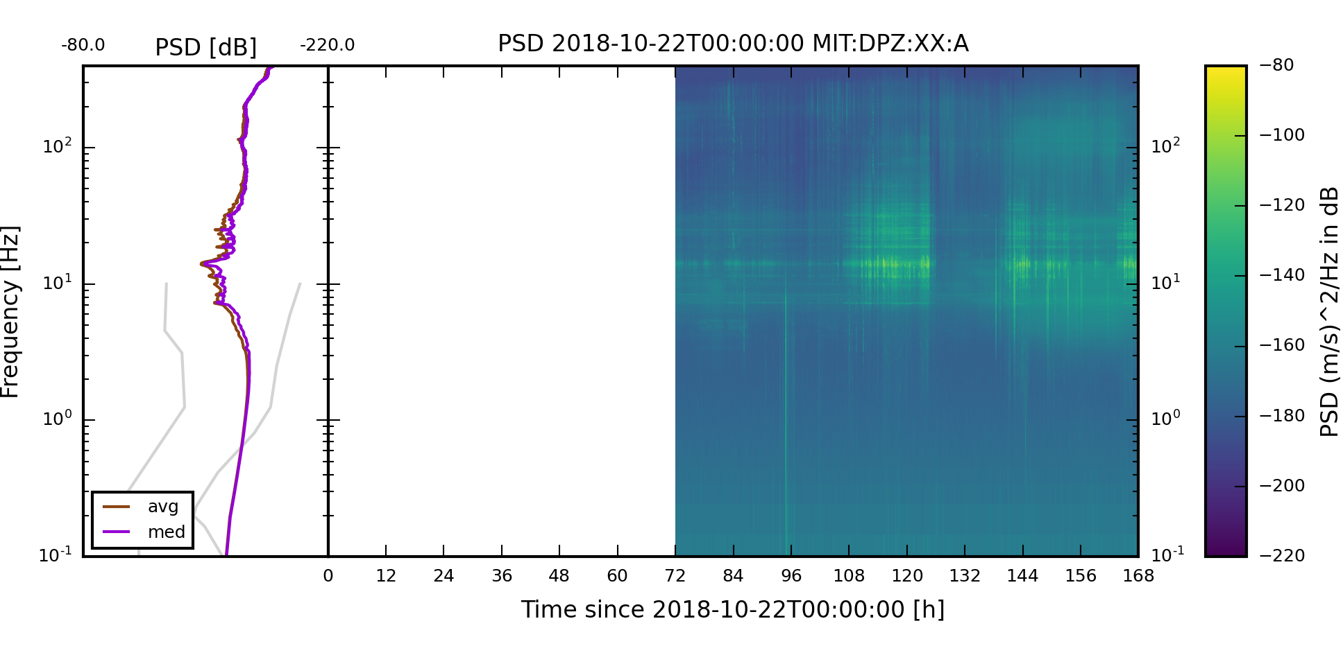The weekly spectrogram of component XX:MIT:A:DPZ starting on 2018-10-22.