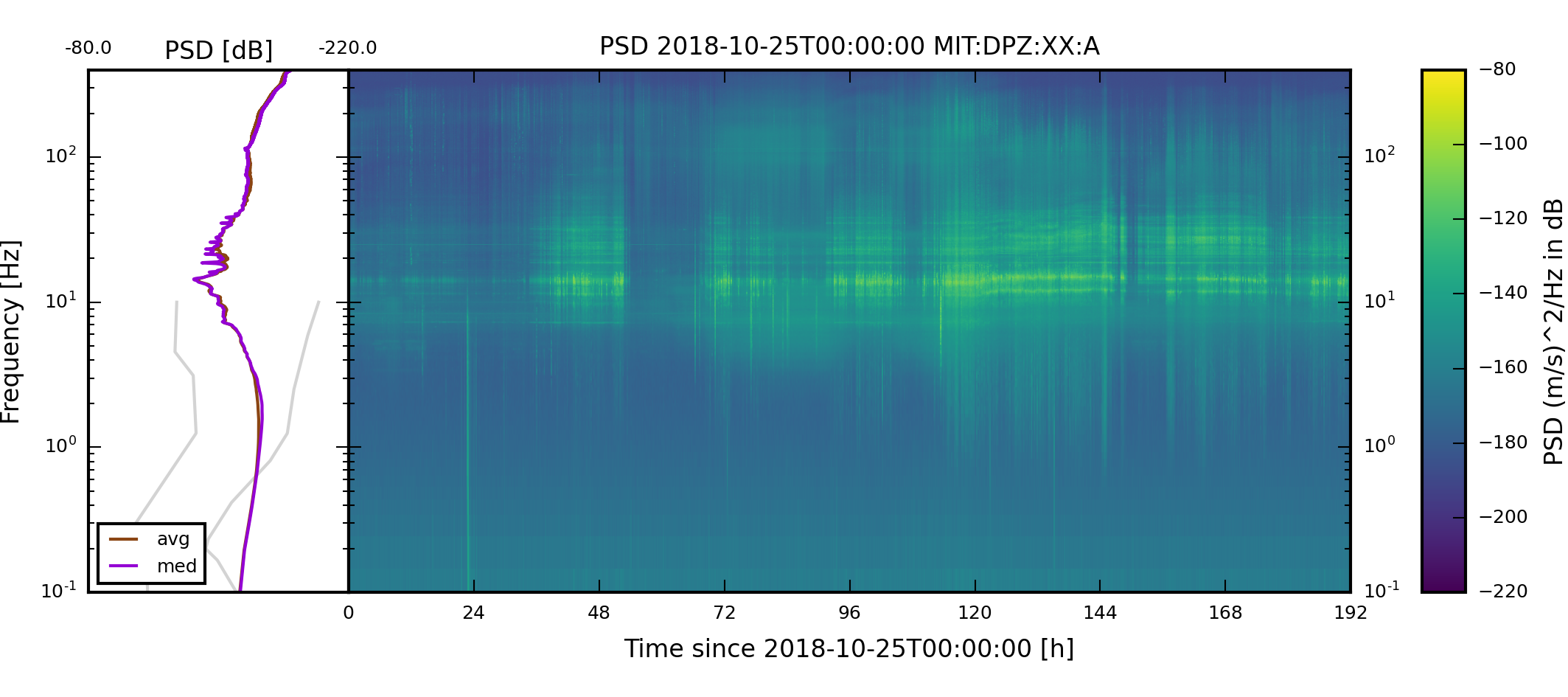 The spectrogram of the whole time span of component XX:MIT:A:DPZ.